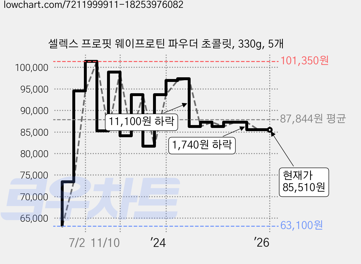 셀렉스 프로핏 웨이프로틴 파우더 초콜릿, 330g, 5개 가격 변동 차트, 현재가 85,510원, 역대최저가