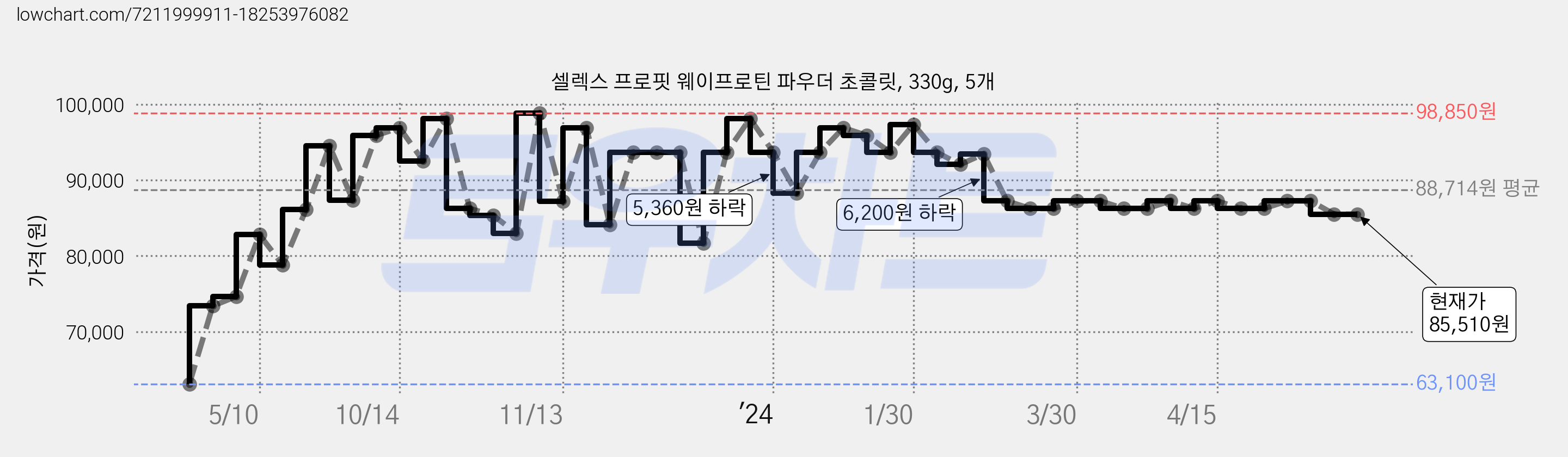 셀렉스 프로핏 웨이프로틴 파우더 초콜릿, 330g, 5개 가격 변동 차트, 현재가 85,510원, 역대최저가