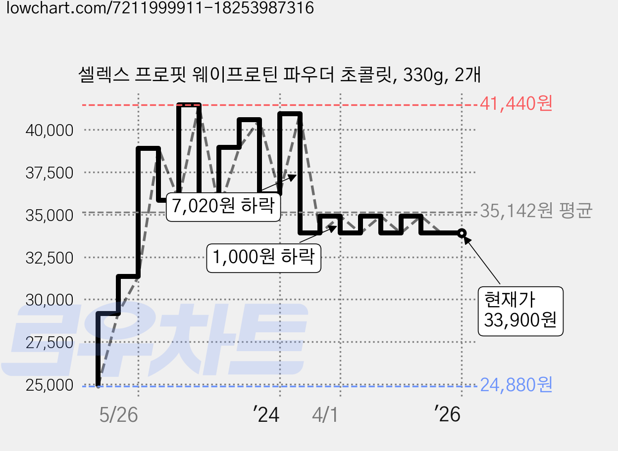 셀렉스 프로핏 웨이프로틴 파우더 초콜릿, 330g, 2개 가격 변동 차트, 현재가 33,900원, 역대최저가