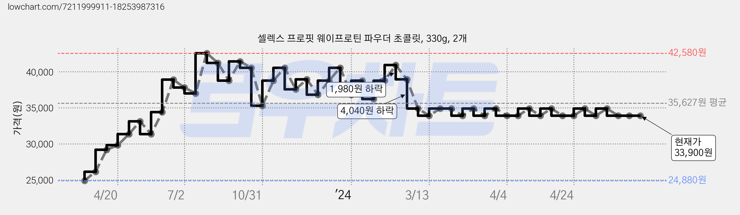 셀렉스 프로핏 웨이프로틴 파우더 초콜릿, 330g, 2개 가격 변동 차트, 현재가 33,900원, 역대최저가