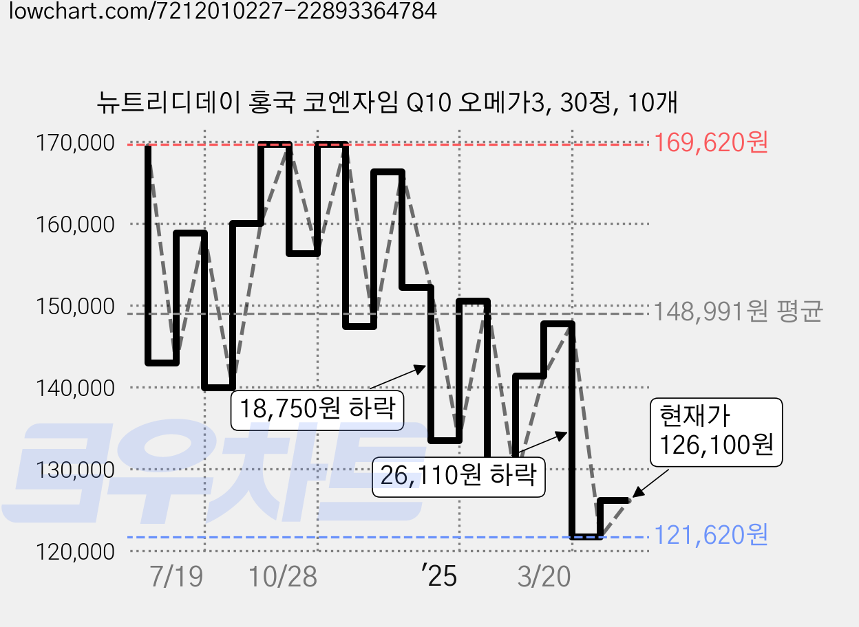 뉴트리디데이 홍국 코엔자임 Q10 오메가3, 30정, 10개 가격 변동 차트, 현재가 126,100원, 관측 최저가 121,620원