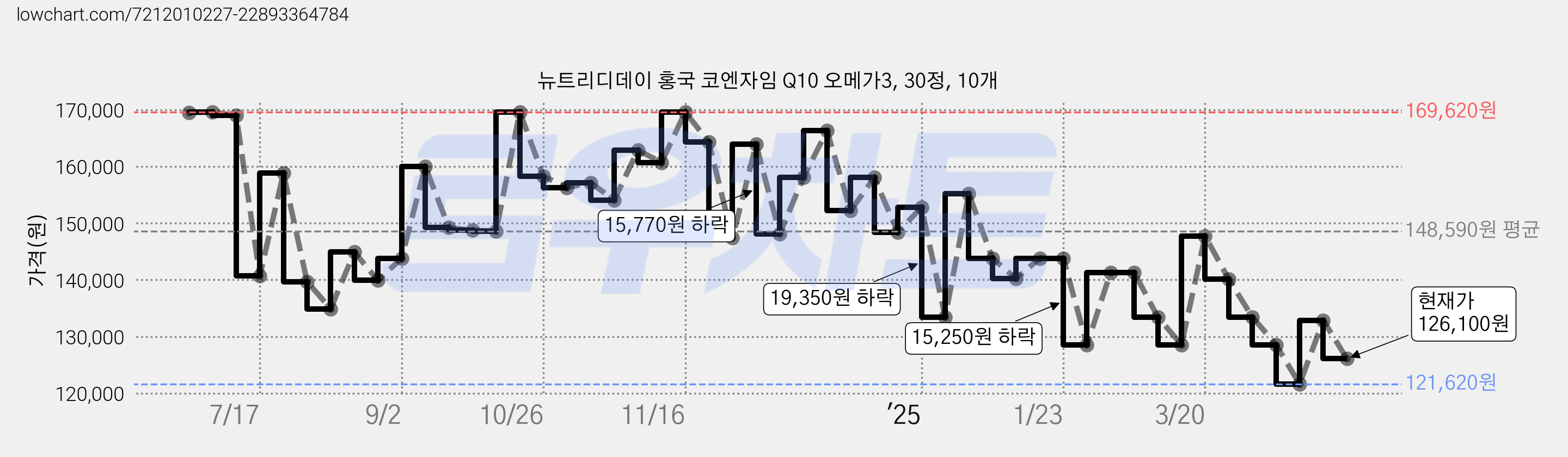 뉴트리디데이 홍국 코엔자임 Q10 오메가3, 30정, 10개 가격 변동 차트, 현재가 126,100원, 관측 최저가 121,620원