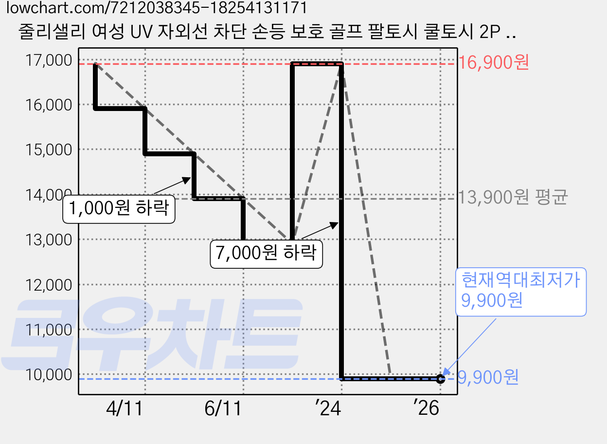 줄리샐리 여성 UV 자외선 차단 손등 보호 골프 팔토시 쿨토시 2P 7종세트 가격 변동 차트, 현재가 9,900원, 역대최저가