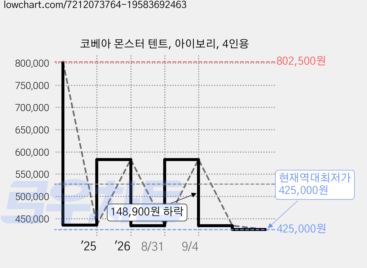 코베아 몬스터 텐트, 아이보리, 4인용 가격 변동 차트, 현재가 425,000원, 역대최저가