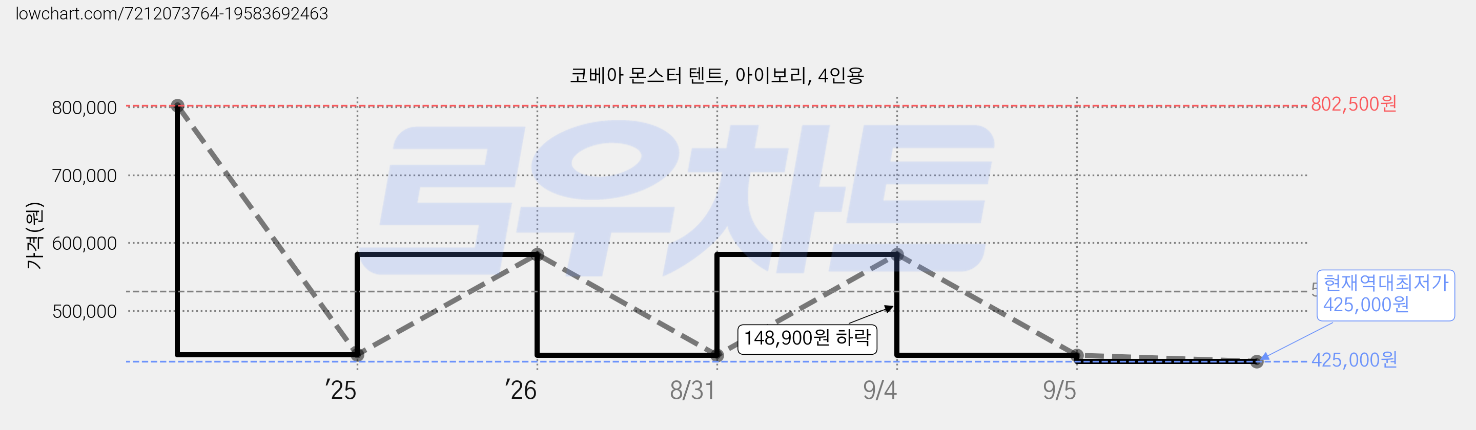 코베아 몬스터 텐트, 아이보리, 4인용 가격 변동 차트, 현재가 425,000원, 역대최저가