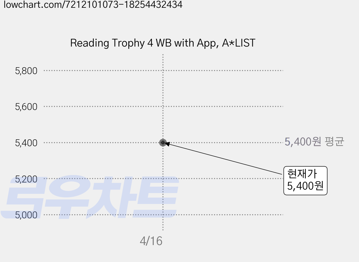 Reading Trophy 4 WB with App, A*LIST 가격 변동 차트, 현재가 5,400원