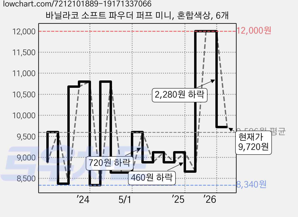 바닐라코 소프트 파우더 퍼프 미니, 혼합색상, 6개 가격 변동 차트, 현재가 9,720원, 관측 최저가 8,340원