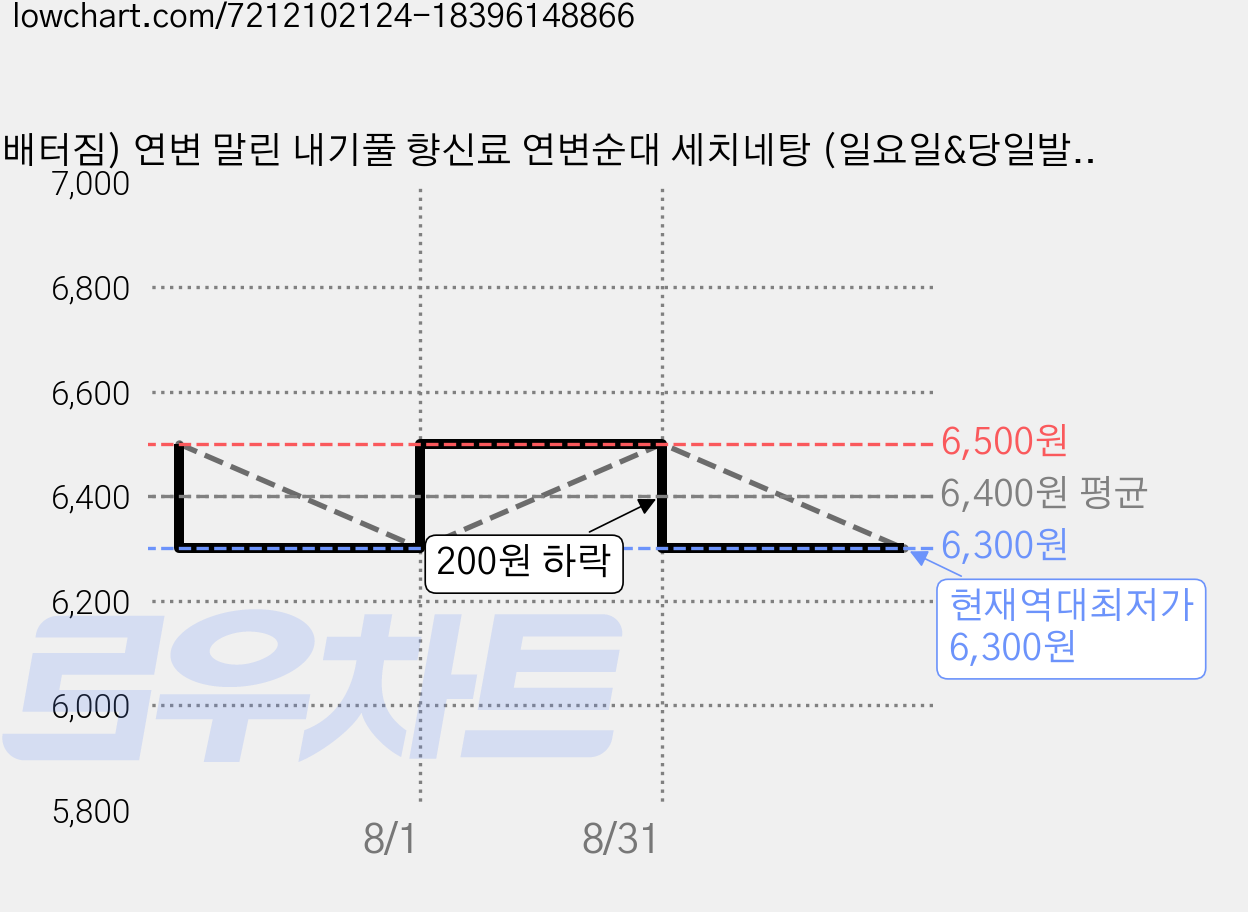 (배터짐) 연변 말린 내기풀 향신료 연변순대 세치네탕 (일요일&당일발송), 50g, 1개 가격 변동 차트, 현재가 6,300원, 역대최저가