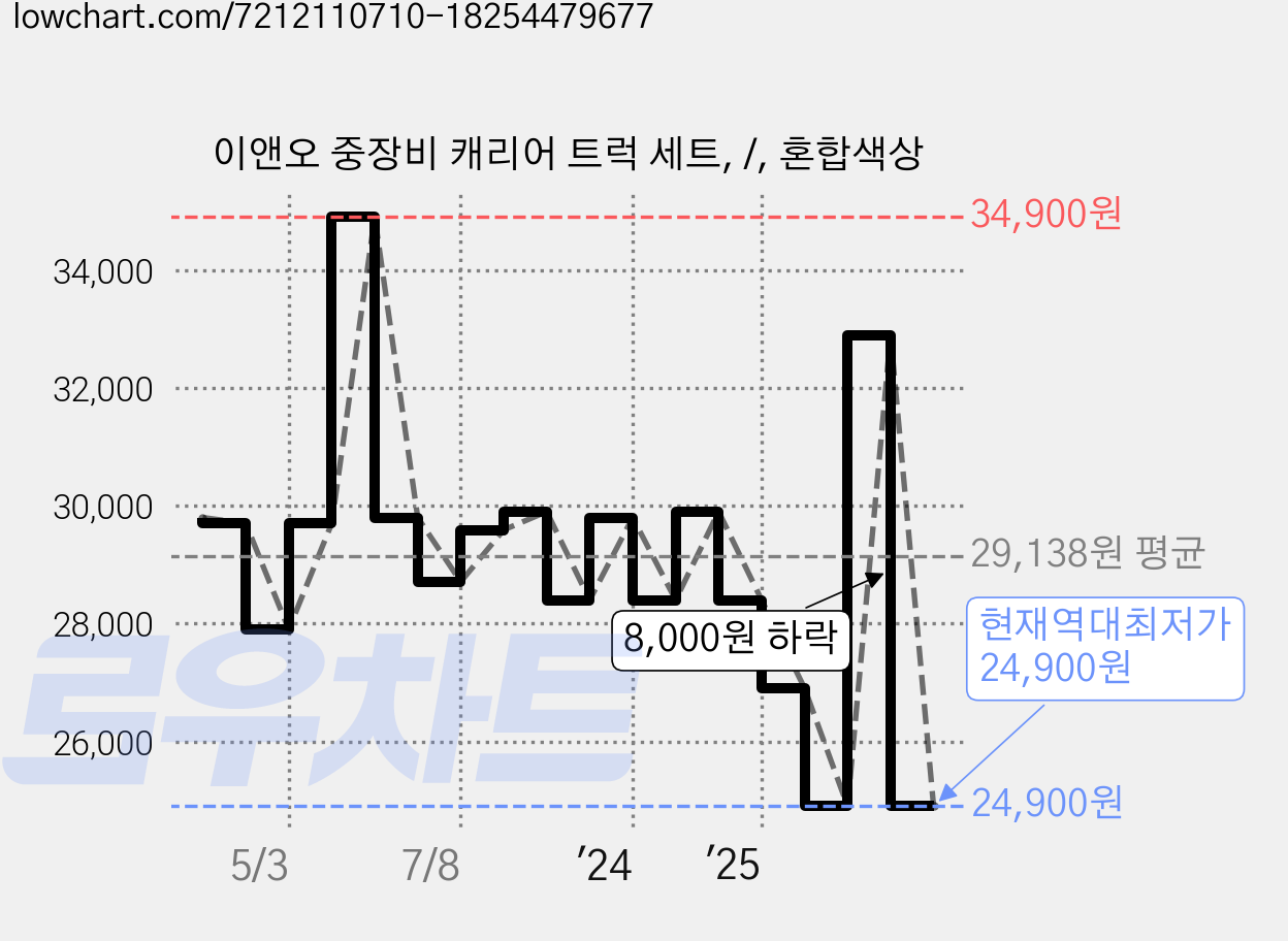 이앤오 중장비 캐리어 트럭 세트, /, 혼합색상 가격 변동 차트, 현재가 24,900원, 역대최저가