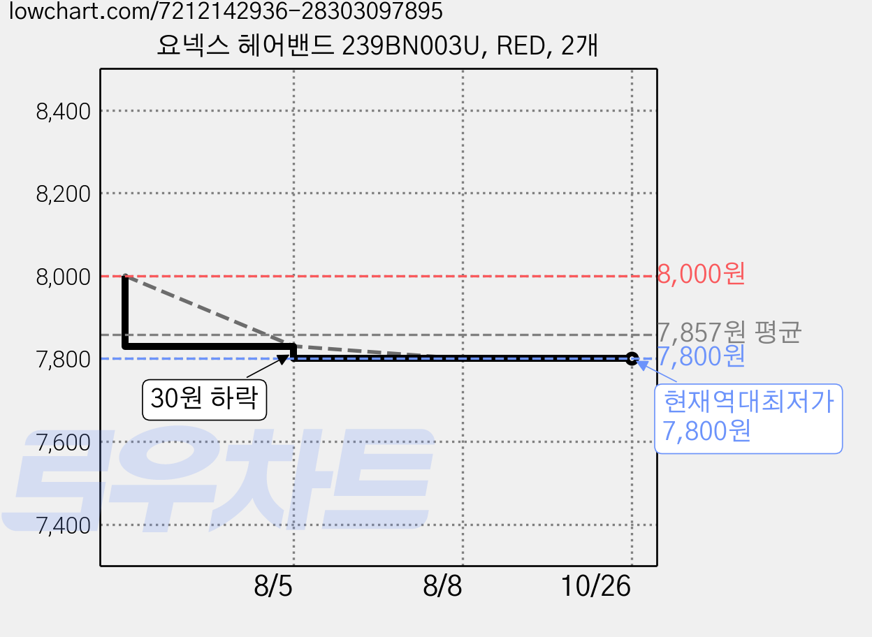 요넥스 헤어밴드 239BN003U, RED, 2개 가격 변동 차트, 현재가 7,800원, 역대최저가