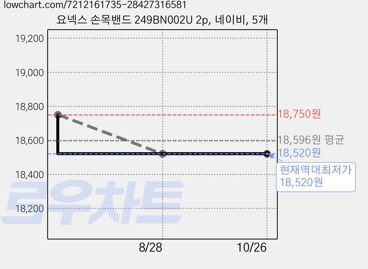 요넥스 손목밴드 249BN002U 2p, 네이비, 5개 가격 변동 차트, 현재가 18,520원, 역대최저가