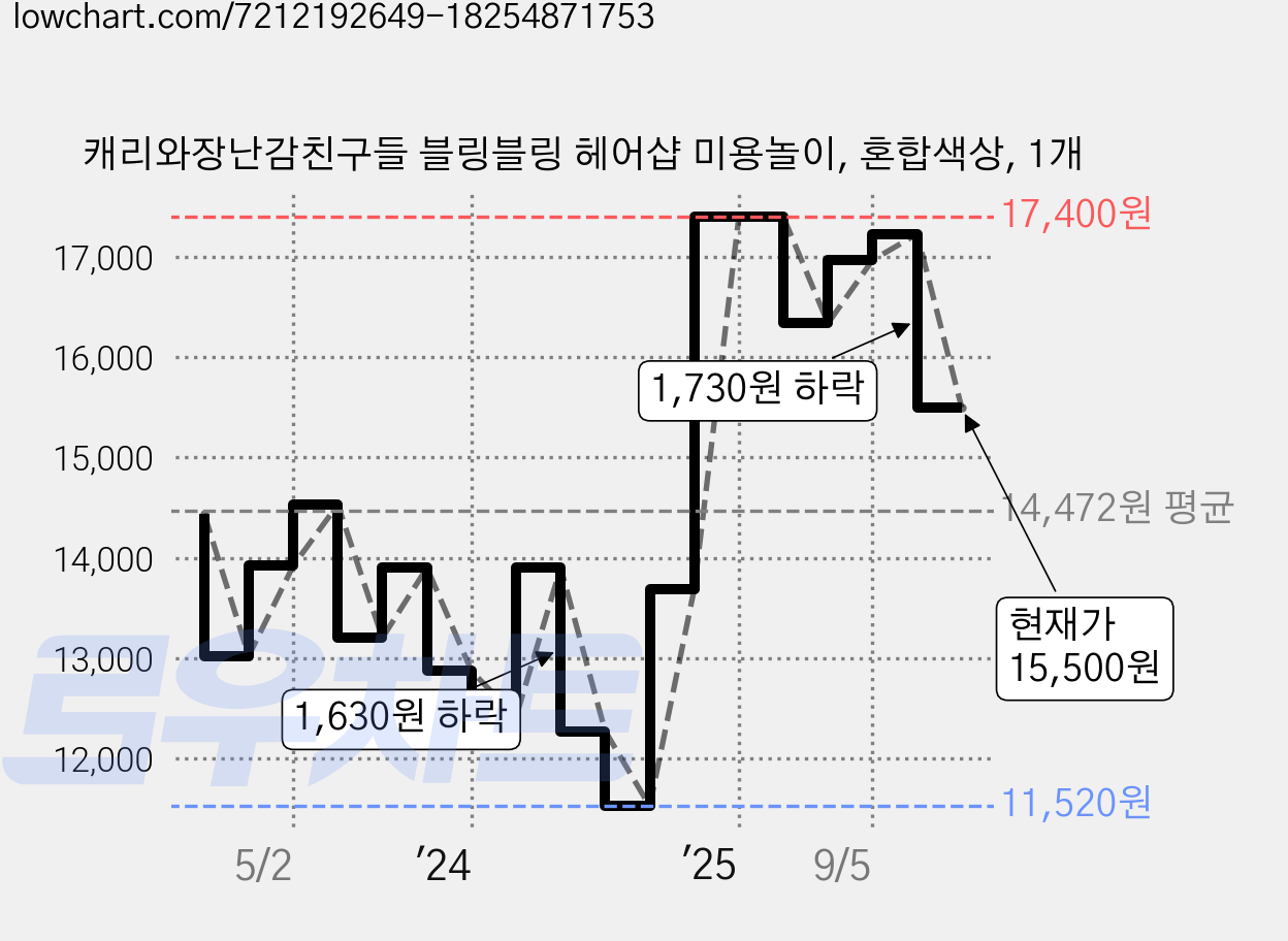 캐리와장난감친구들 블링블링 헤어샵 미용놀이, 혼합색상, 1개 가격 변동 차트, 현재가 15,500원, 관측 최저가 10,680원