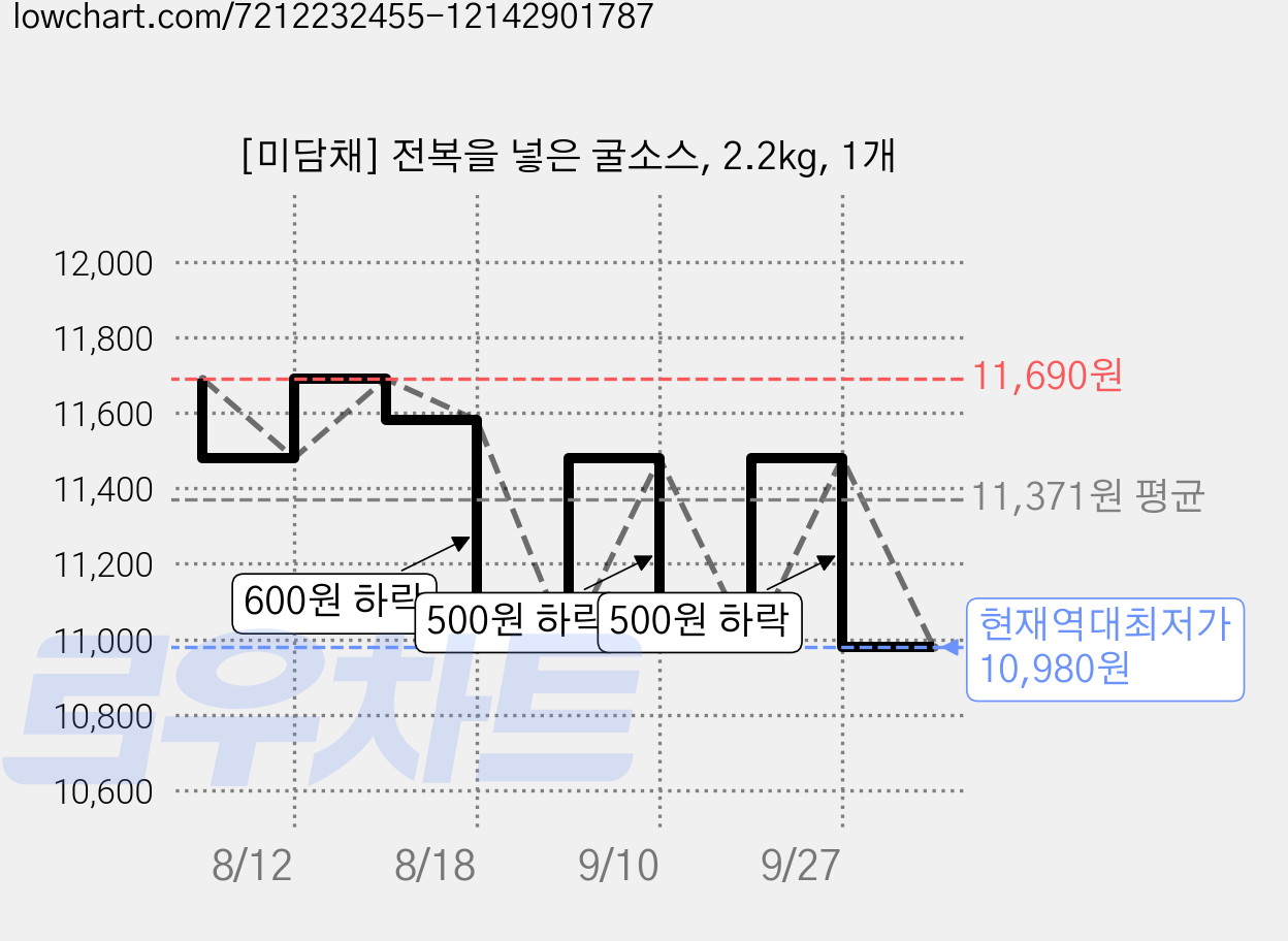[미담채] 전복을 넣은 굴소스, 2.2kg, 1개 가격 변동 차트, 현재가 10,980원, 역대최저가