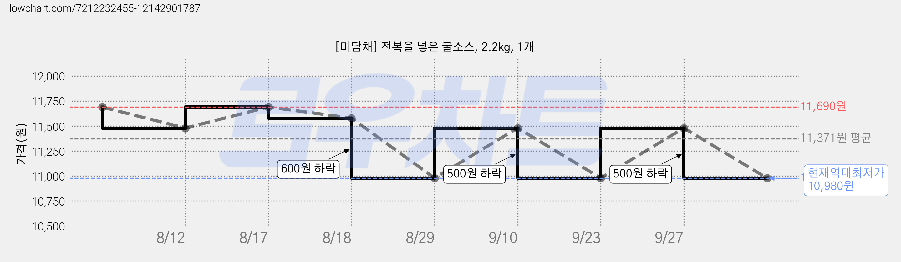 [미담채] 전복을 넣은 굴소스, 2.2kg, 1개 가격 변동 차트, 현재가 10,980원, 역대최저가