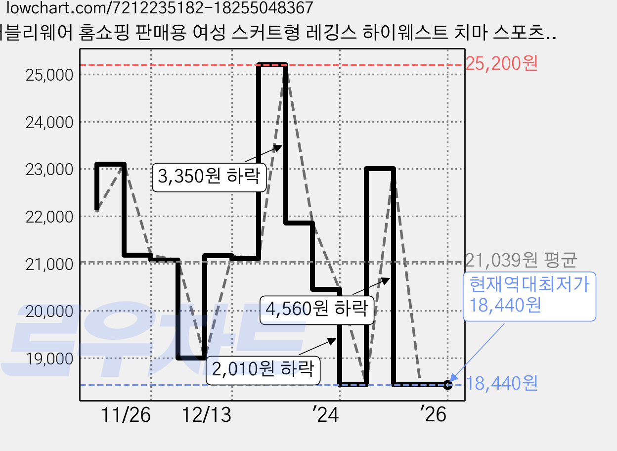 러블리웨어 홈쇼핑 판매용 여성 스커트형 레깅스 하이웨스트 치마 스포츠레깅스 가격 변동 차트, 현재가 18,440원, 역대최저가