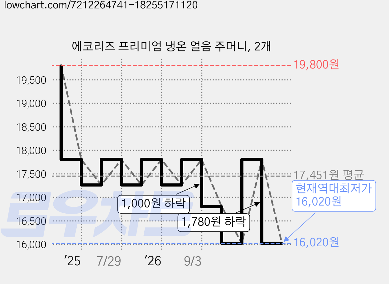 에코리즈 프리미엄 냉온 얼음 주머니, 2개 가격 변동 차트, 현재가 16,020원, 역대최저가
