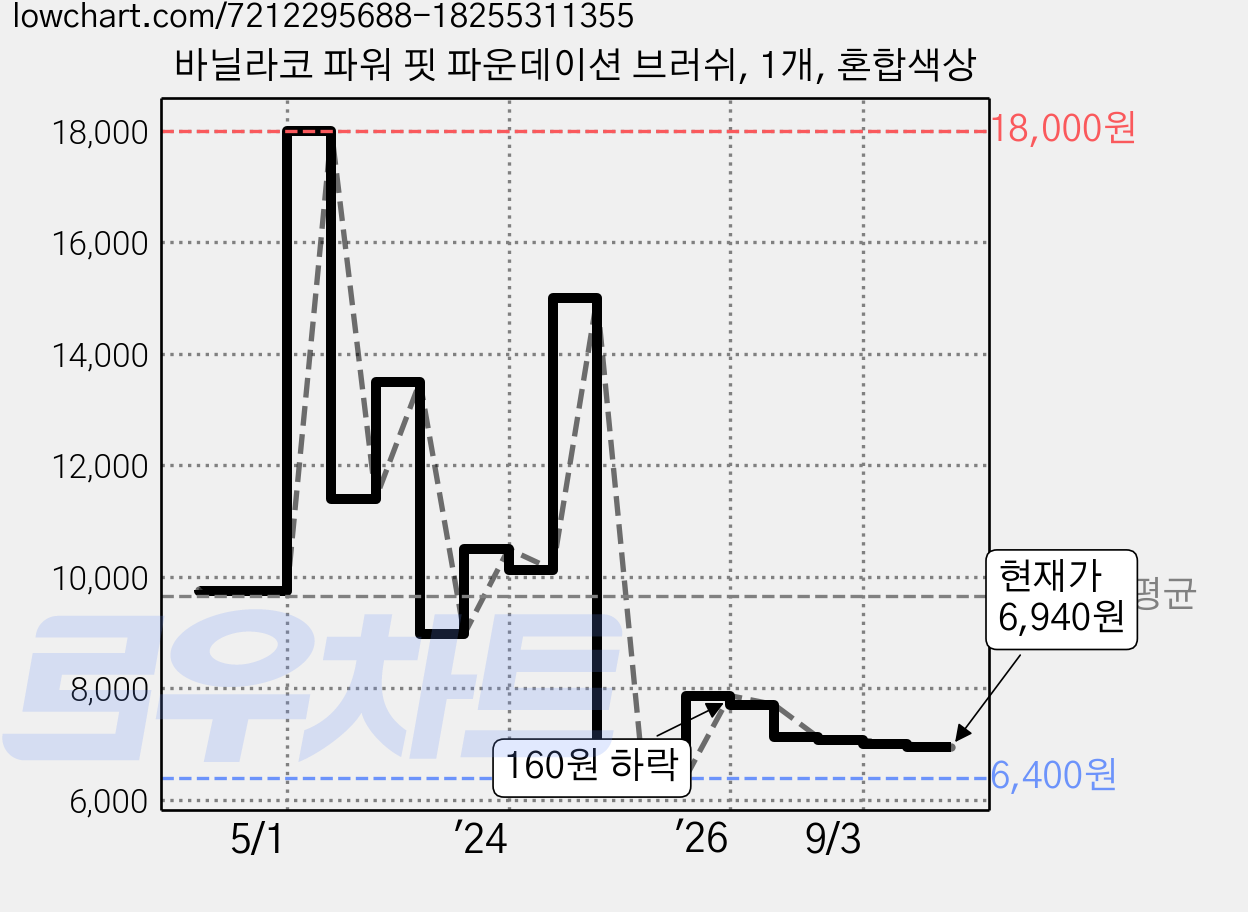 바닐라코 파워 핏 파운데이션 브러쉬, 1개, 혼합색상 가격 변동 차트, 현재가 6,940원, 관측 최저가 6,400원