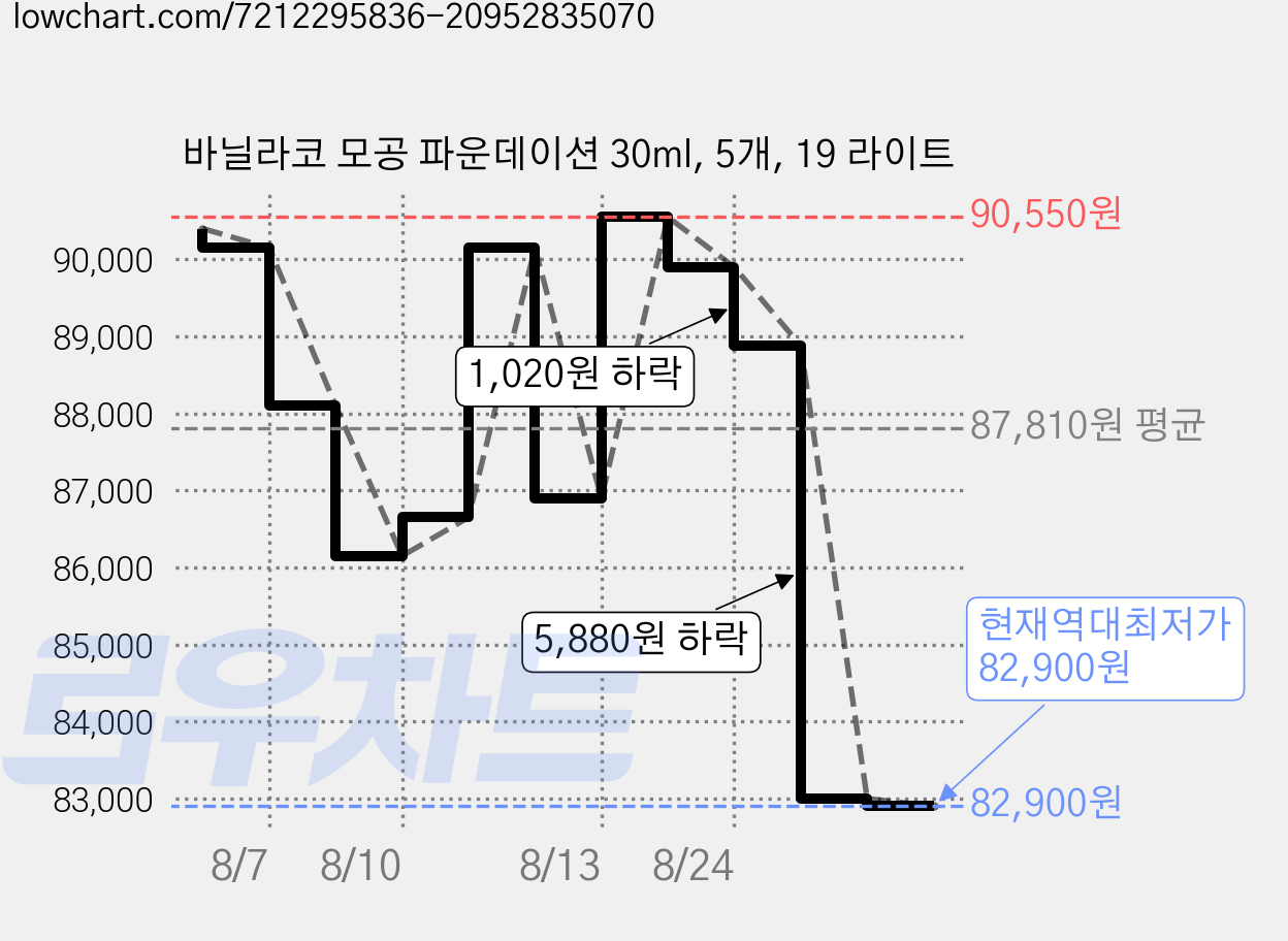 바닐라코 모공 파운데이션 30ml, 5개, 19 라이트 가격 변동 차트, 현재가 82,900원, 역대최저가