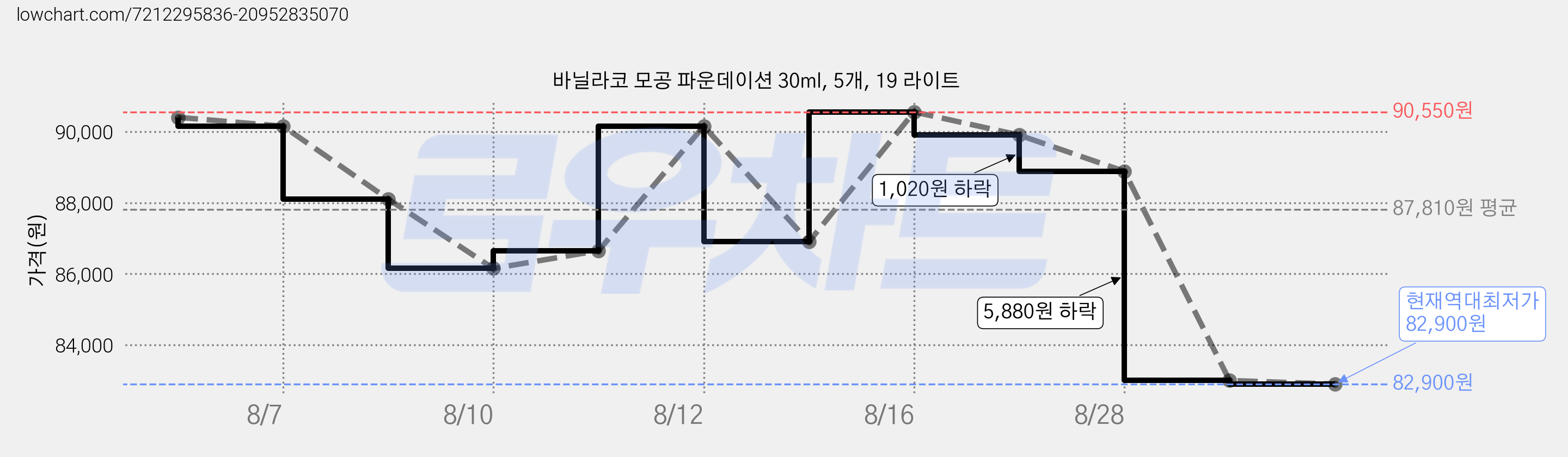 바닐라코 모공 파운데이션 30ml, 5개, 19 라이트 가격 변동 차트, 현재가 82,900원, 역대최저가