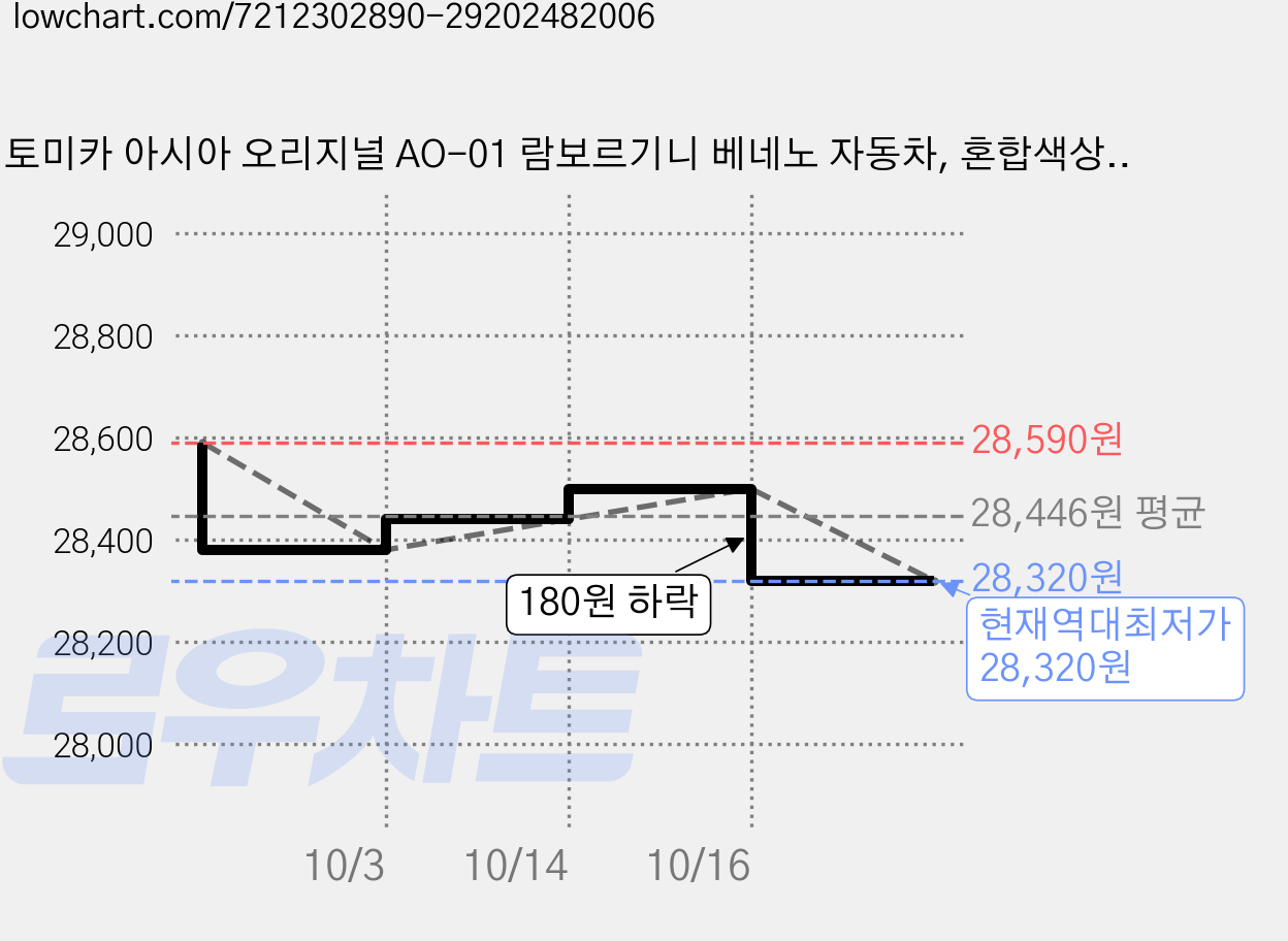 토미카 아시아 오리지널 AO-01 람보르기니 베네노 자동차, 혼합색상, 6개 가격 변동 차트, 현재가 28,320원, 역대최저가