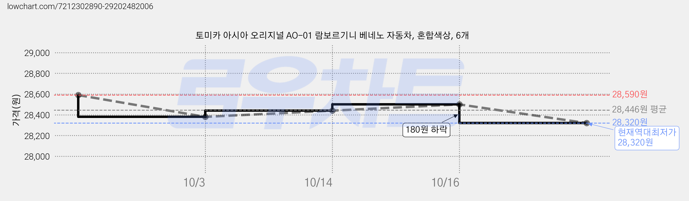 토미카 아시아 오리지널 AO-01 람보르기니 베네노 자동차, 혼합색상, 6개 가격 변동 차트, 현재가 28,320원, 역대최저가