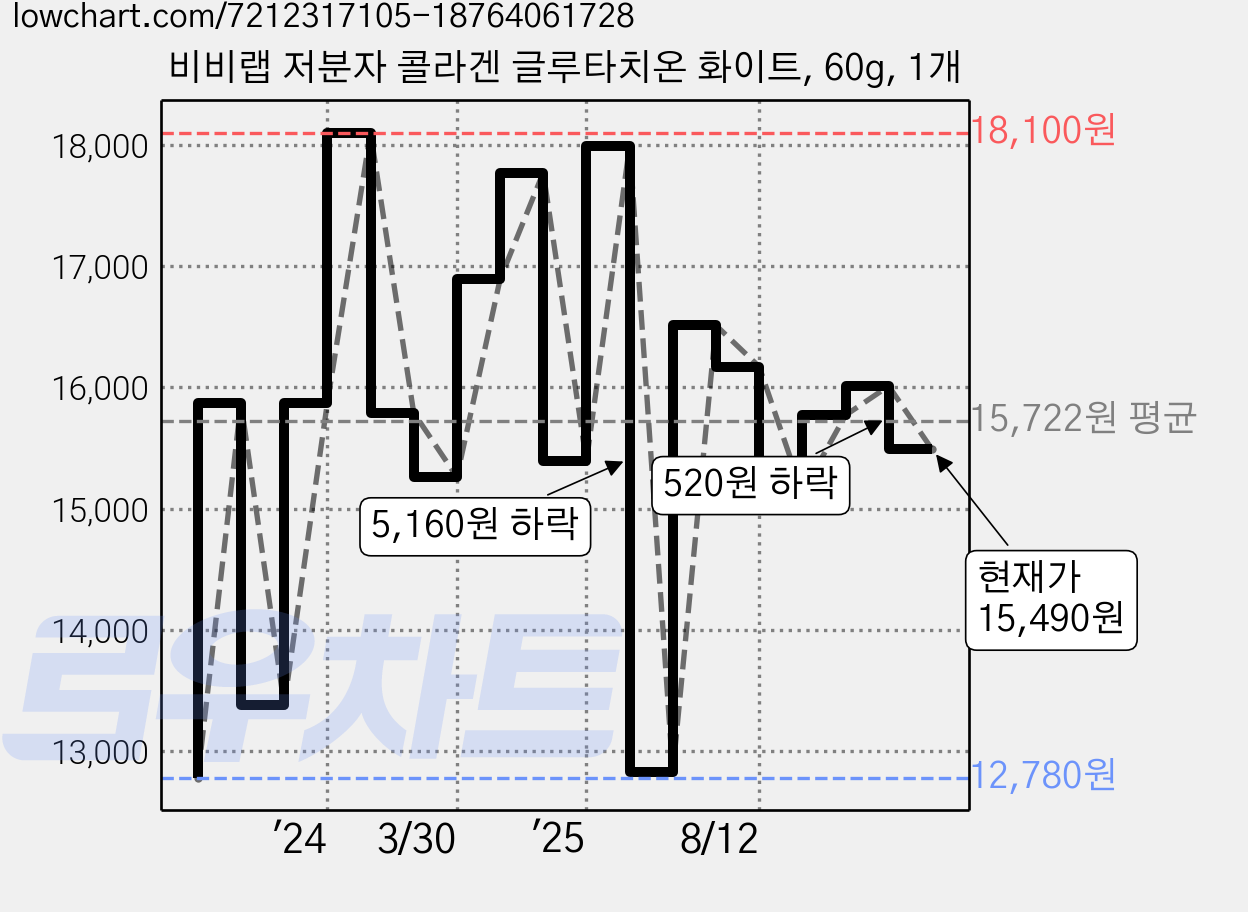 비비랩 저분자 콜라겐 글루타치온 화이트, 60g, 1개 가격 변동 차트, 현재가 15,450원, 관측 최저가 12,120원