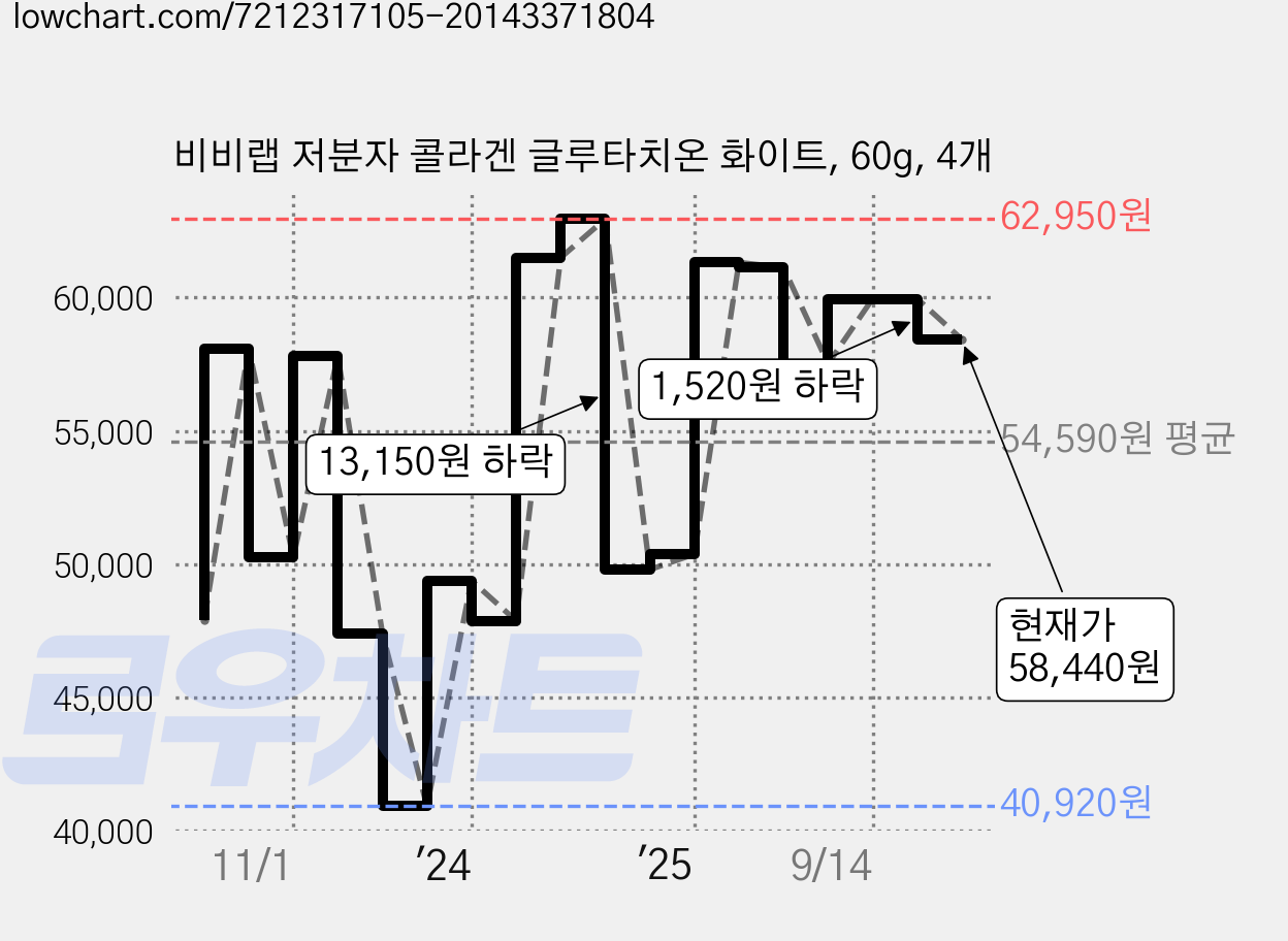 비비랩 저분자 콜라겐 글루타치온 화이트, 60g, 4개 가격 변동 차트, 현재가 58,440원, 관측 최저가 40,920원