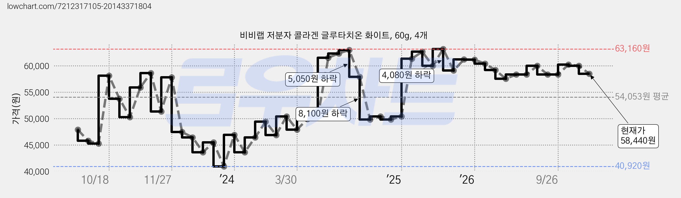 비비랩 저분자 콜라겐 글루타치온 화이트, 60g, 4개 가격 변동 차트, 현재가 58,440원, 관측 최저가 40,920원
