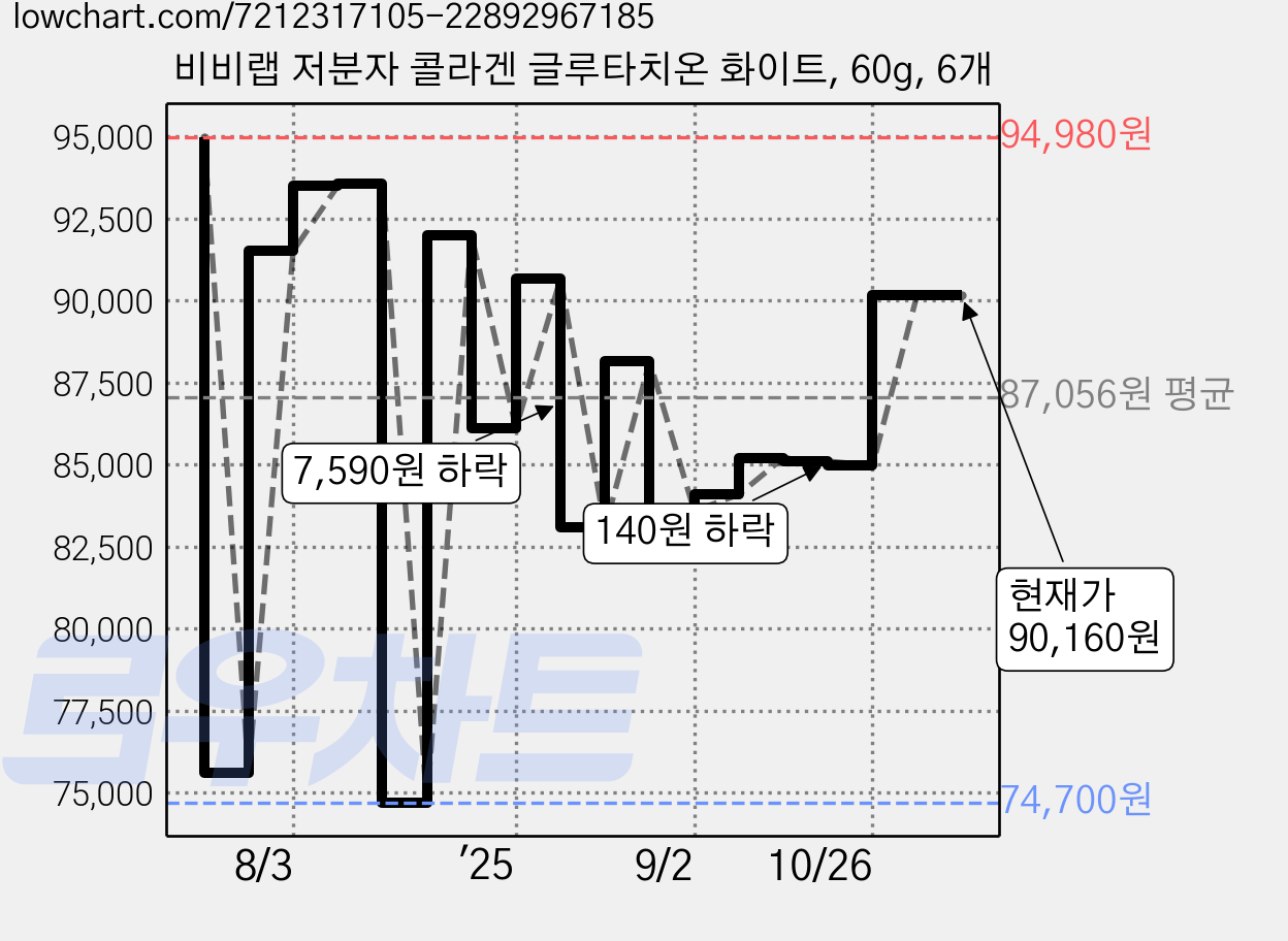 비비랩 저분자 콜라겐 글루타치온 화이트, 60g, 6개 가격 변동 차트, 현재가 90,160원, 관측 최저가 74,700원