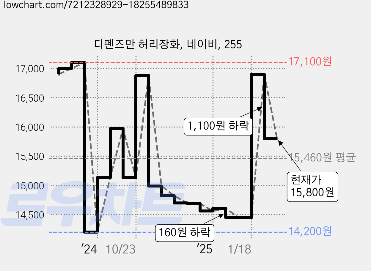 디펜즈만 허리장화, 네이비, 255 가격 변동 차트, 현재가 15,800원, 관측 최저가 14,200원