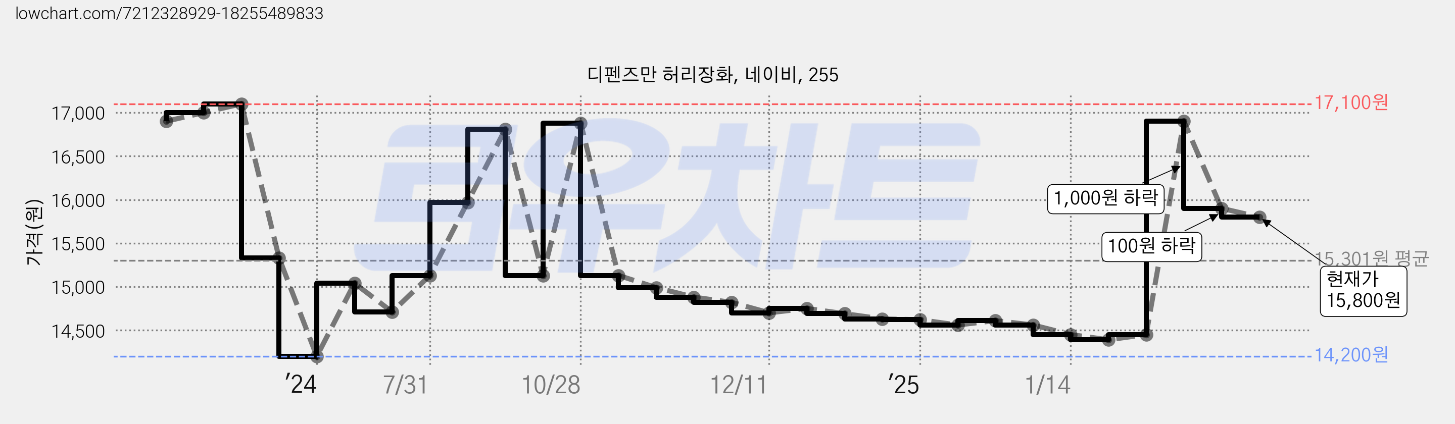 디펜즈만 허리장화, 네이비, 255 가격 변동 차트, 현재가 15,800원, 관측 최저가 14,200원