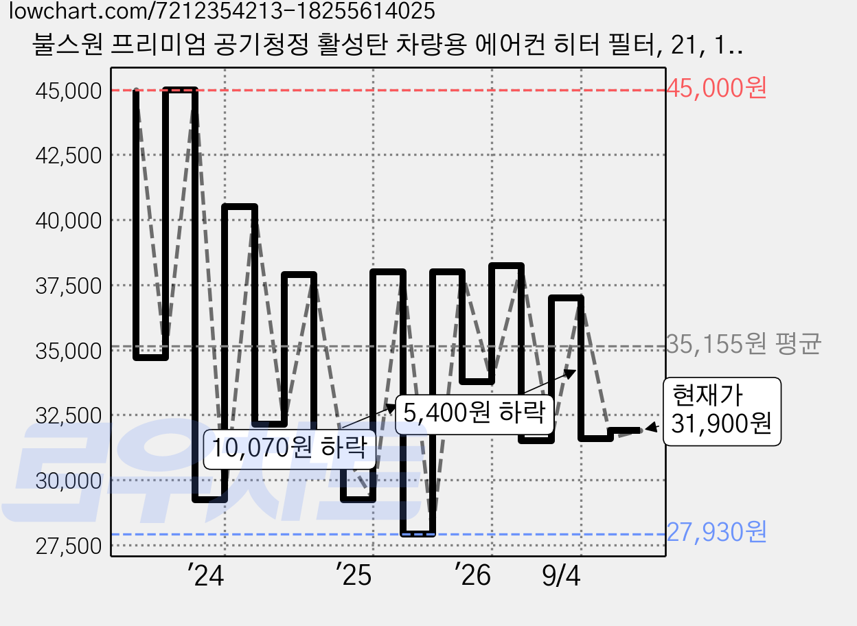 불스원 프리미엄 공기청정 활성탄 차량용 에어컨 히터 필터, 21, 1개 가격 변동 차트, 현재가 31,900원, 관측 최저가 27,930원