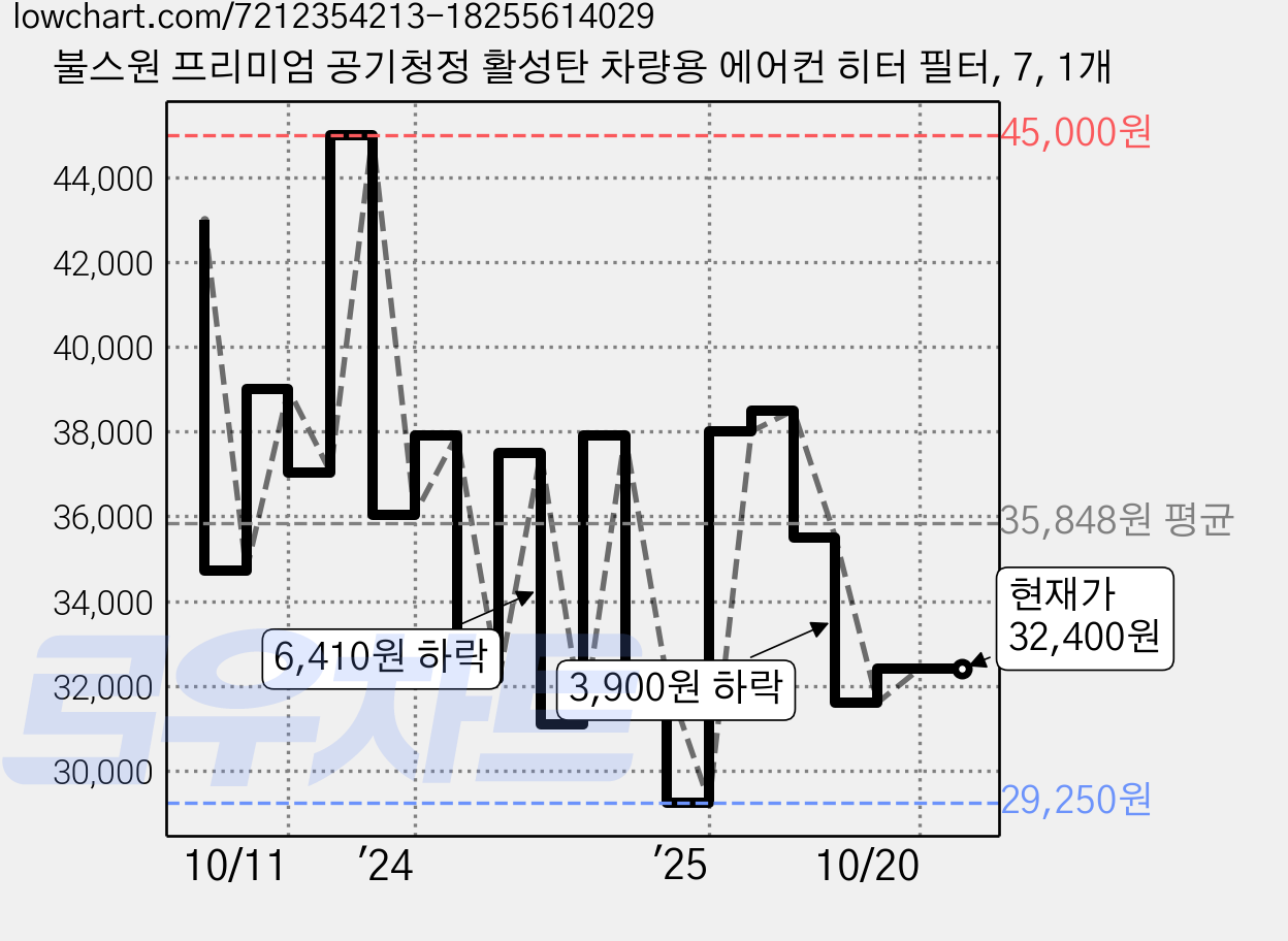 불스원 프리미엄 공기청정 활성탄 차량용 에어컨 히터 필터, 7, 1개 가격 변동 차트, 현재가 32,400원, 관측 최저가 29,250원