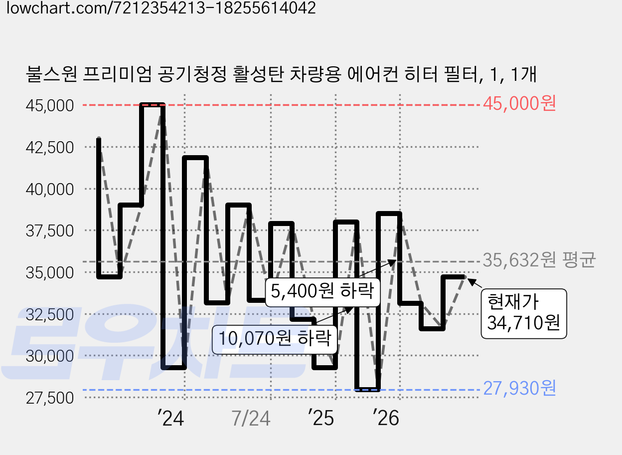 불스원 프리미엄 공기청정 활성탄 차량용 에어컨 히터 필터, 1, 1개 가격 변동 차트, 현재가 34,710원, 관측 최저가 27,930원