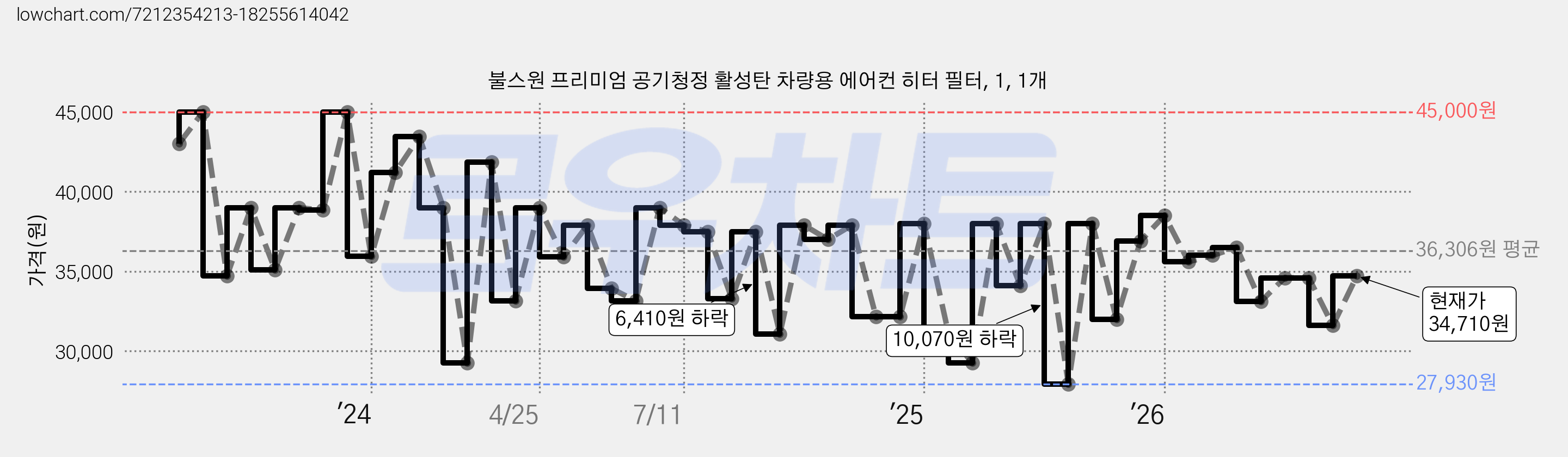 불스원 프리미엄 공기청정 활성탄 차량용 에어컨 히터 필터, 1, 1개 가격 변동 차트, 현재가 34,710원, 관측 최저가 27,930원
