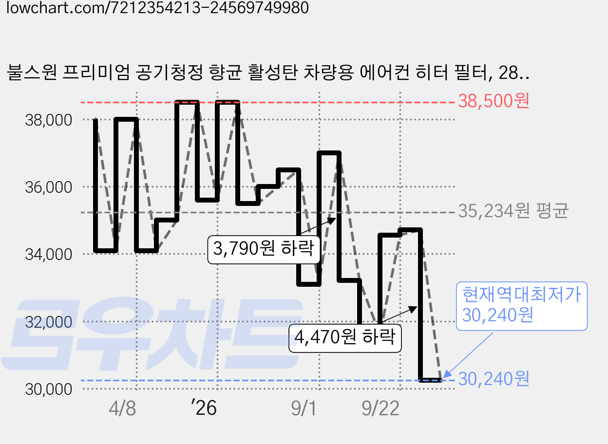 불스원 프리미엄 공기청정 향균 활성탄 차량용 에어컨 히터 필터, 28, 1개 가격 변동 차트, 현재가 30,240원, 역대최저가