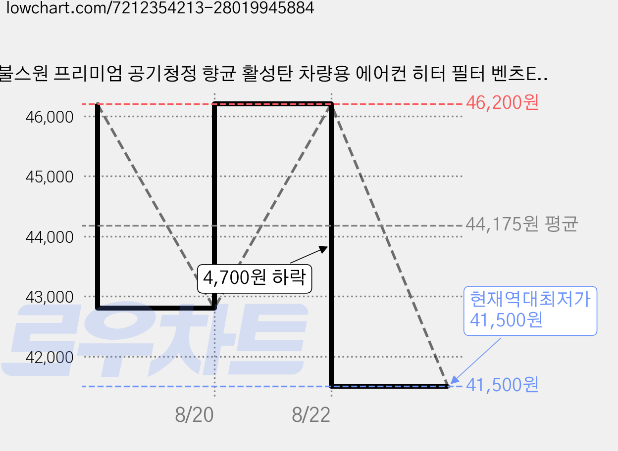 불스원 프리미엄 공기청정 향균 활성탄 차량용 에어컨 히터 필터 벤츠E Class, MB2, 1개 가격 변동 차트, 현재가 41,500원, 역대최저가