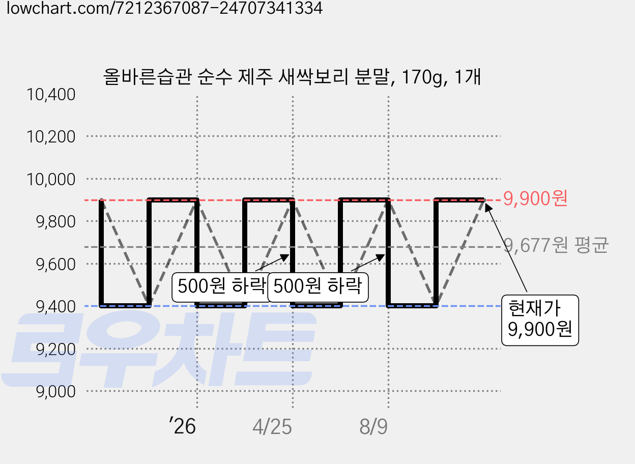 올바른습관 순수 제주 새싹보리 분말, 170g, 1개 가격 변동 차트, 현재가 9,900원, 관측 최저가 9,400원