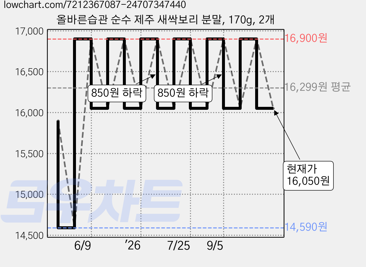 올바른습관 순수 제주 새싹보리 분말, 170g, 2개 가격 변동 차트, 현재가 16,050원, 관측 최저가 14,590원
