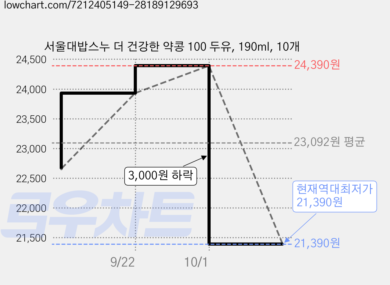 서울대밥스누 더 건강한 약콩 100 두유, 190ml, 10개 가격 변동 차트, 현재가 21,390원, 역대최저가