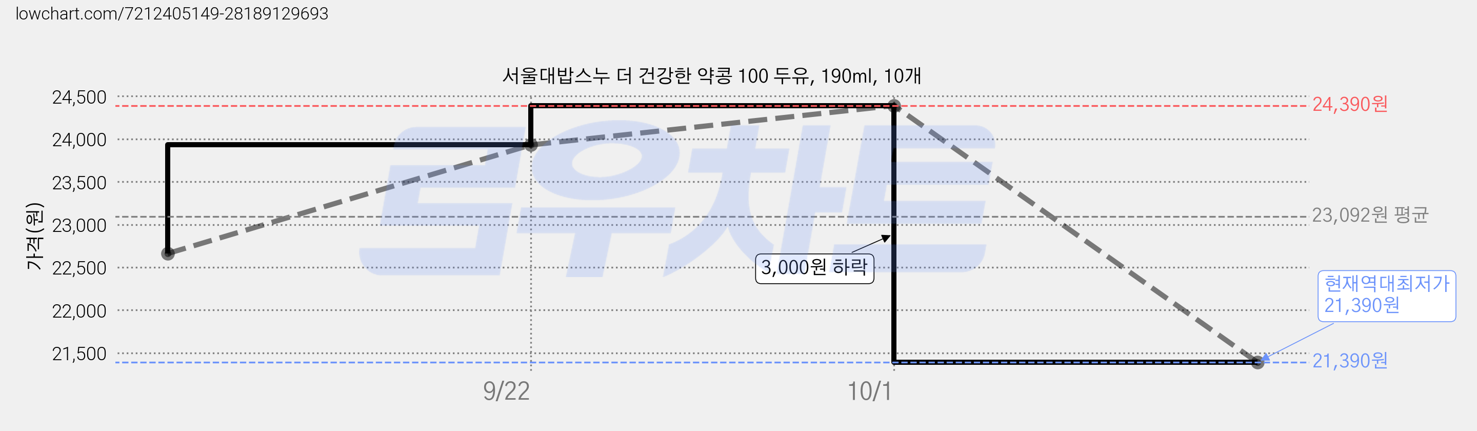 서울대밥스누 더 건강한 약콩 100 두유, 190ml, 10개 가격 변동 차트, 현재가 21,390원, 역대최저가