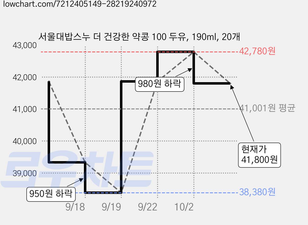 서울대밥스누 더 건강한 약콩 100 두유, 190ml, 20개 가격 변동 차트, 현재가 41,800원, 관측 최저가 38,380원