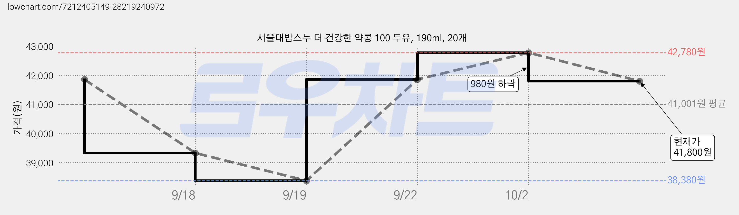 서울대밥스누 더 건강한 약콩 100 두유, 190ml, 20개 가격 변동 차트, 현재가 41,800원, 관측 최저가 38,380원