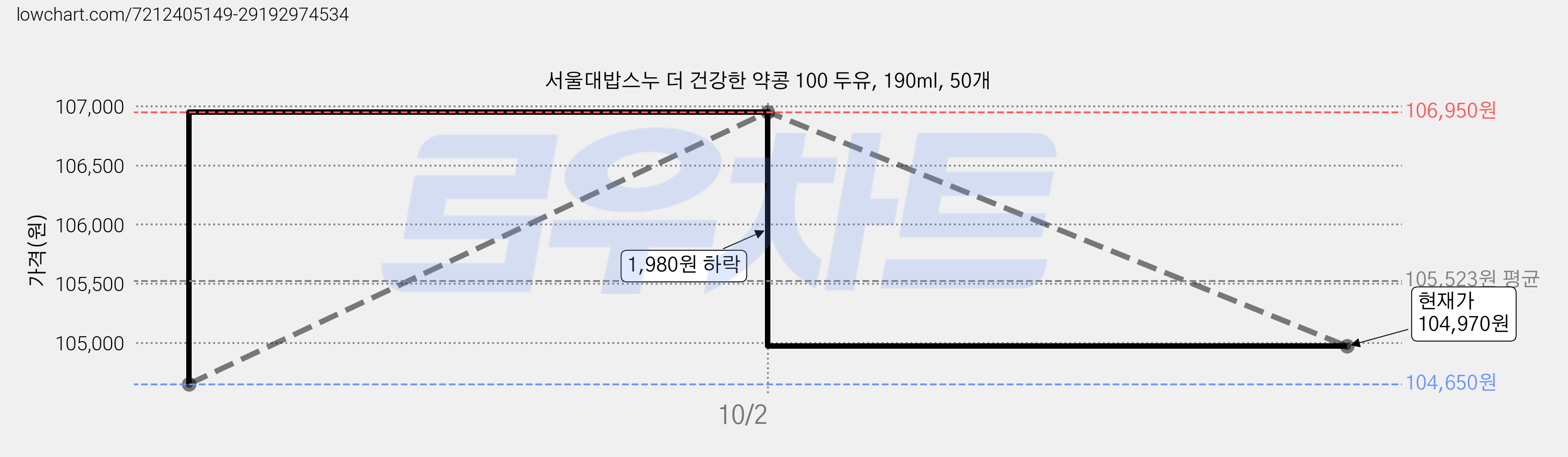 서울대밥스누 더 건강한 약콩 100 두유, 190ml, 50개 가격 변동 차트, 현재가 104,970원, 관측 최저가 104,650원