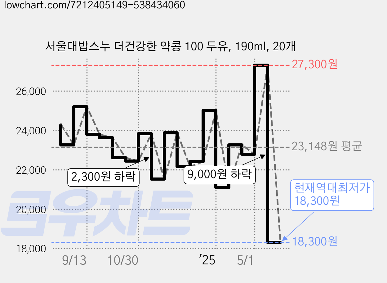 서울대밥스누 더건강한 약콩 100 두유, 190ml, 20개 가격 변동 차트, 현재가 18,300원, 역대최저가