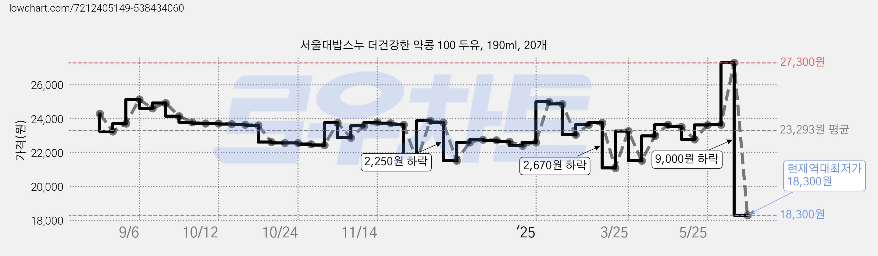 서울대밥스누 더건강한 약콩 100 두유, 190ml, 20개 가격 변동 차트, 현재가 18,300원, 역대최저가
