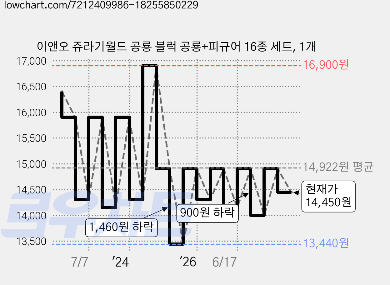 이앤오 쥬라기월드 공룡 블럭 공룡+피규어 16종 세트, 1개 가격 변동 차트, 현재가 14,450원, 관측 최저가 13,440원
