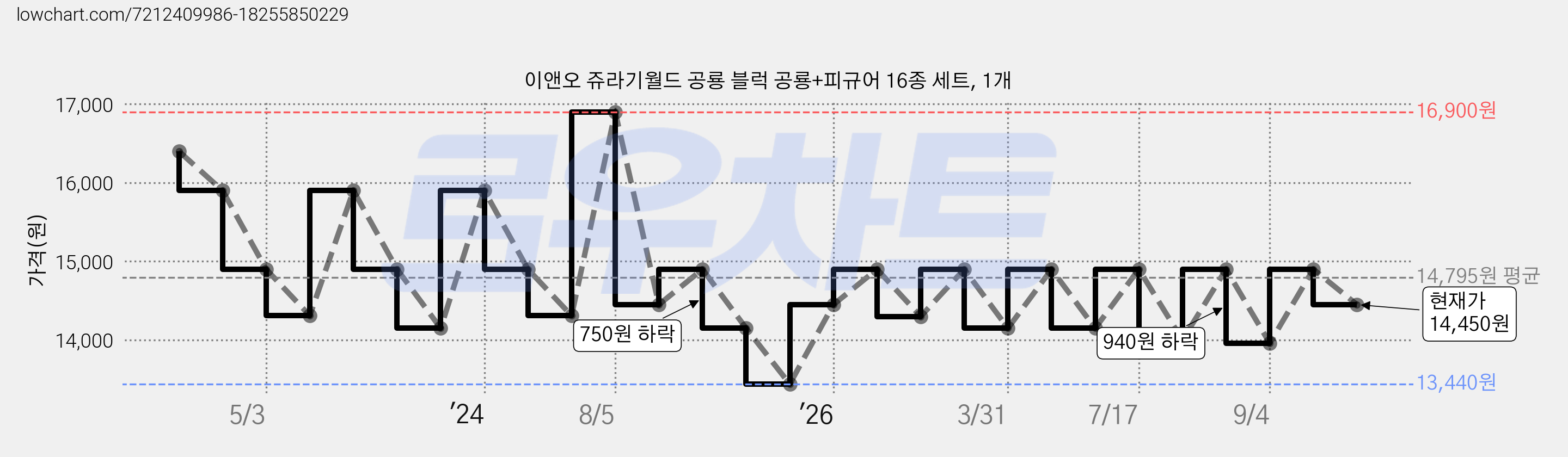 이앤오 쥬라기월드 공룡 블럭 공룡+피규어 16종 세트, 1개 가격 변동 차트, 현재가 14,450원, 관측 최저가 13,440원