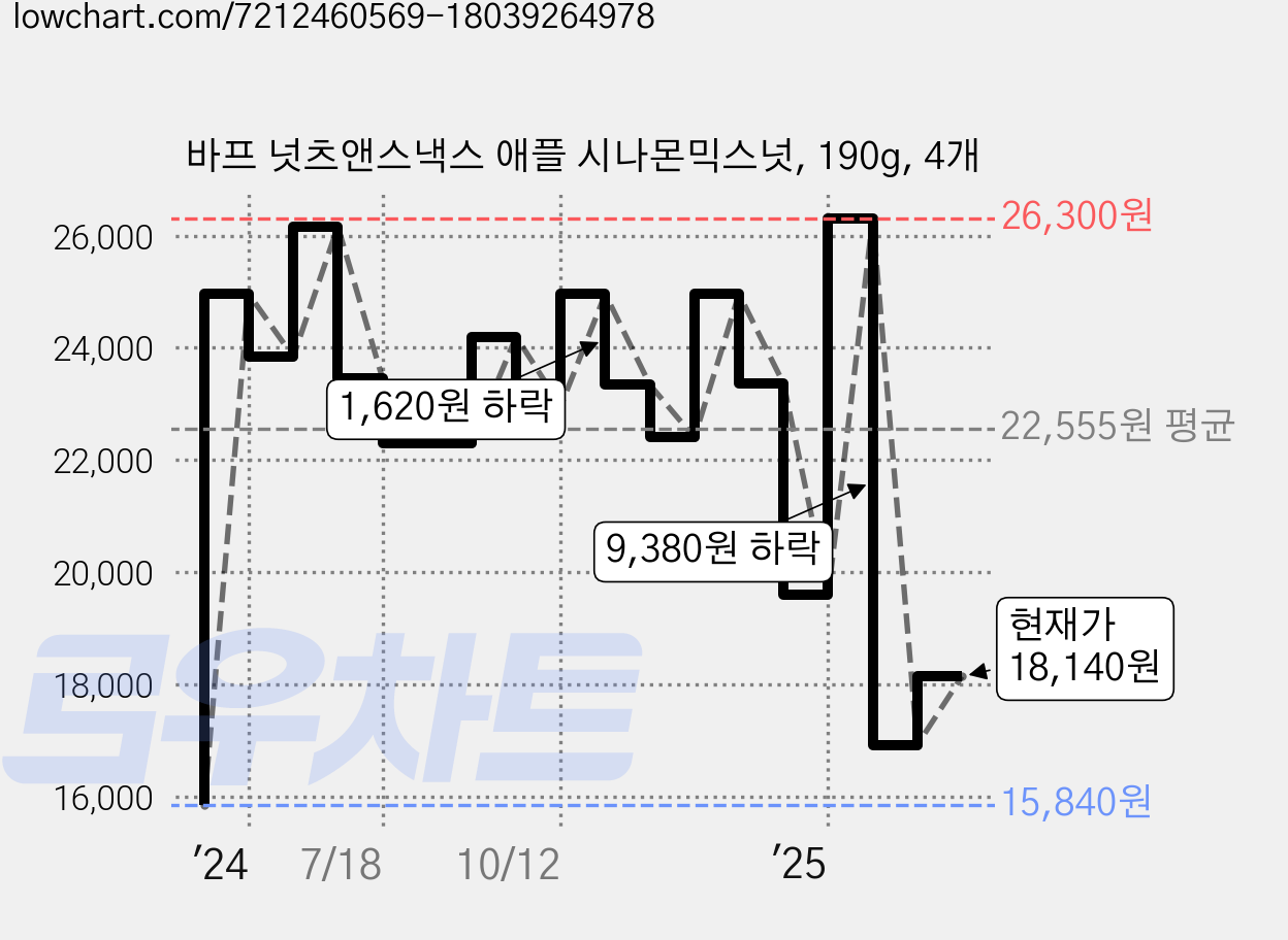 바프 넛츠앤스낵스 애플 시나몬믹스넛, 190g, 4개 가격 변동 차트, 현재가 18,140원, 관측 최저가 15,840원