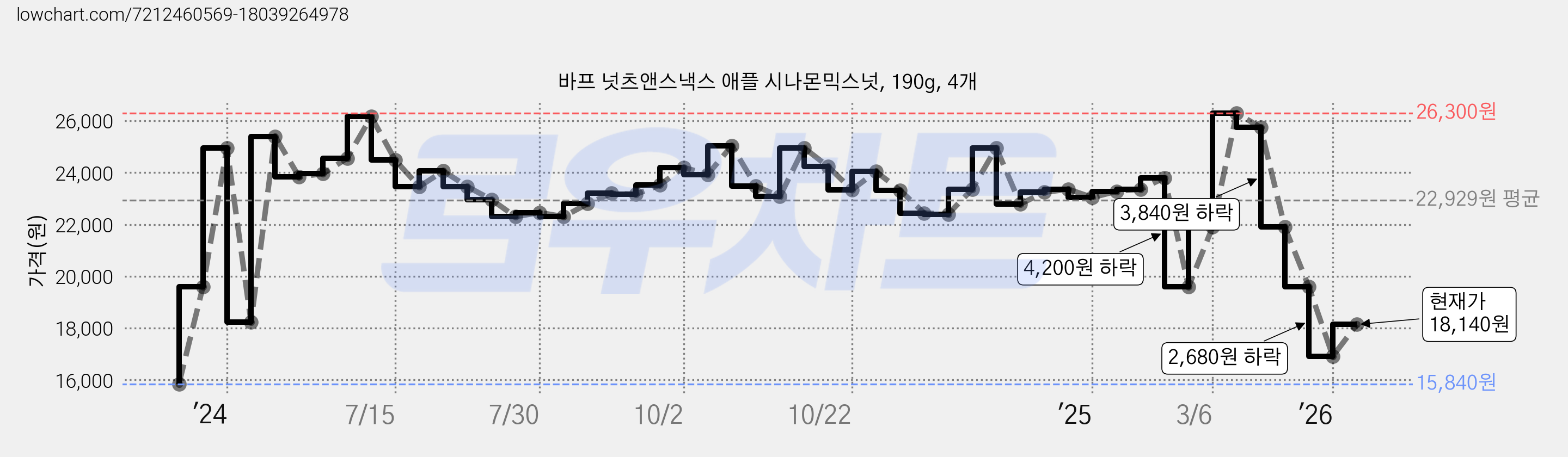 바프 넛츠앤스낵스 애플 시나몬믹스넛, 190g, 4개 가격 변동 차트, 현재가 18,140원, 관측 최저가 15,840원